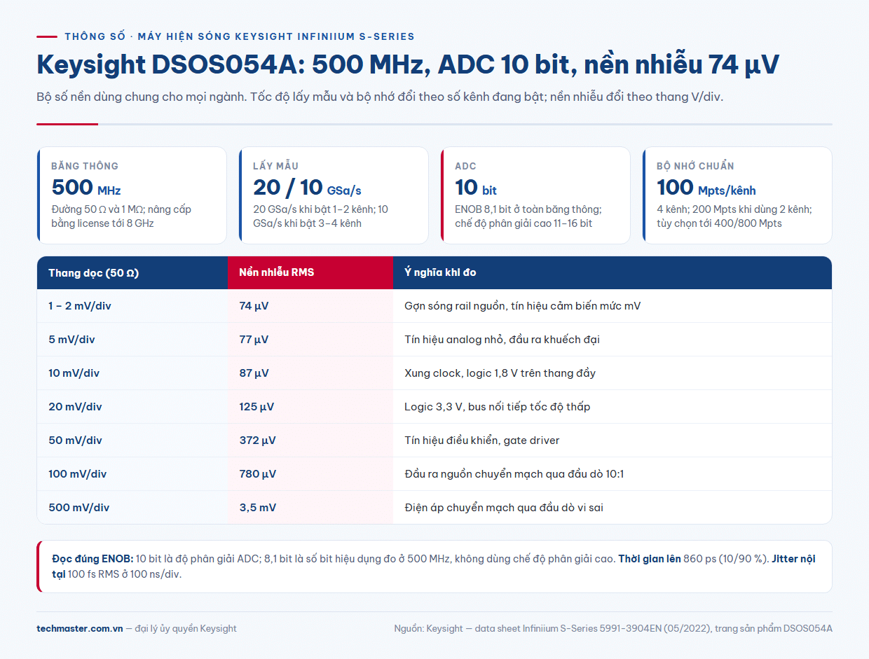 Bảng DSOS054A thông số: băng thông, tốc độ lấy mẫu, ADC 10 bit và nền nhiễu theo thang điện áp