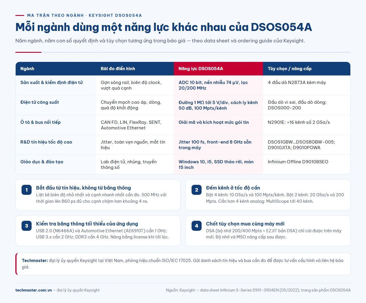 Ma trận chọn Máy Hiện Sóng Keysight DSOS054A theo ngành: sản xuất, điện tử công suất, ô tô, R&D, giáo dục