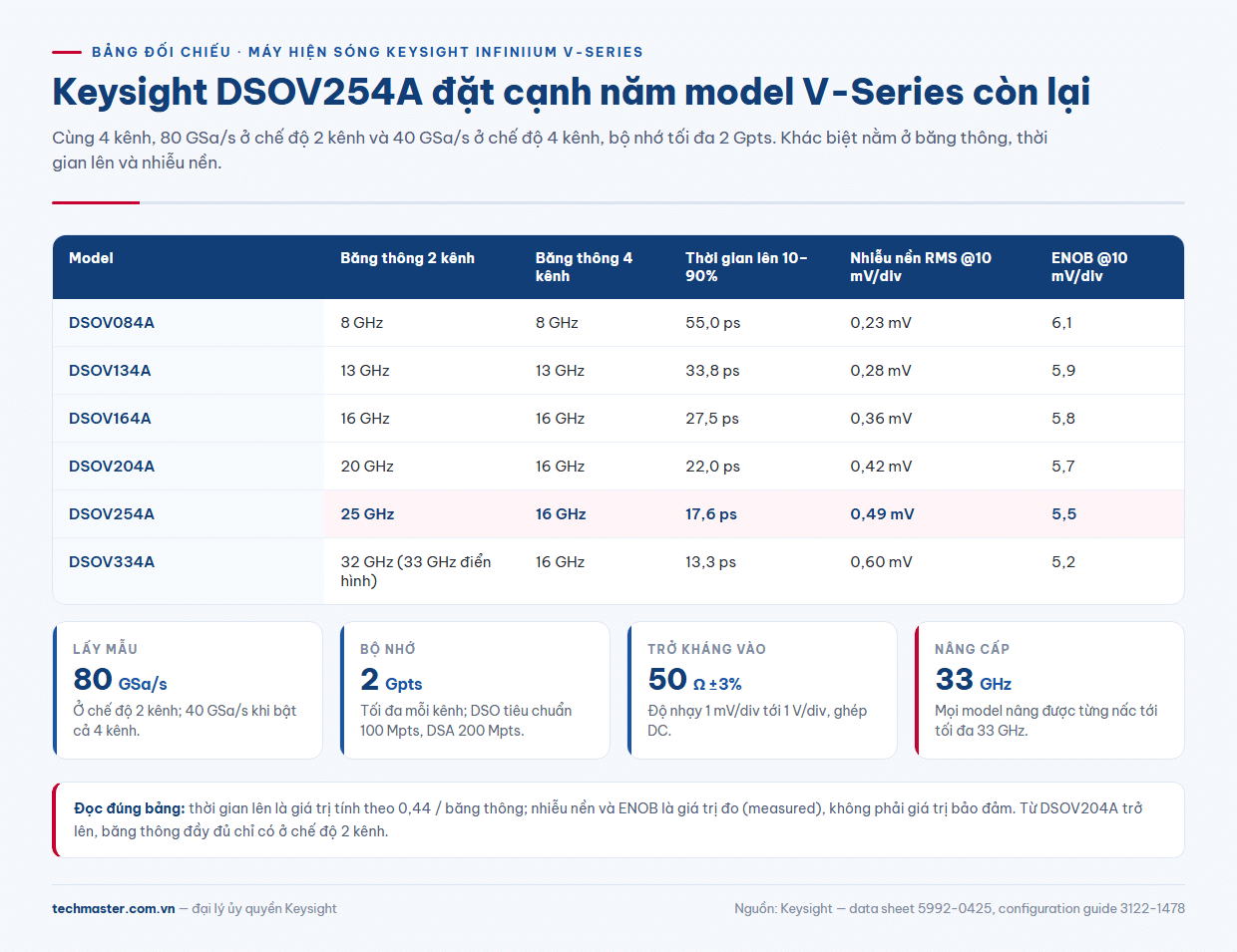 Bảng so sánh Keysight DSOV254A với DSOV084A, DSOV134A, DSOV164A, DSOV204A và DSOV334A trong dòng Infiniium V-Series