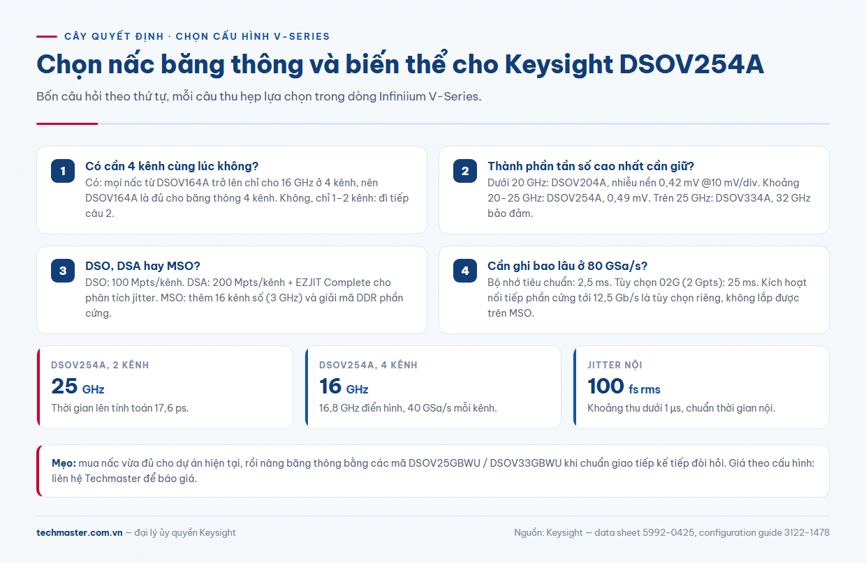Cây quyết định chọn cấu hình Keysight DSOV254A theo số kênh, băng thông, biến thể DSO DSA MSO và bộ nhớ