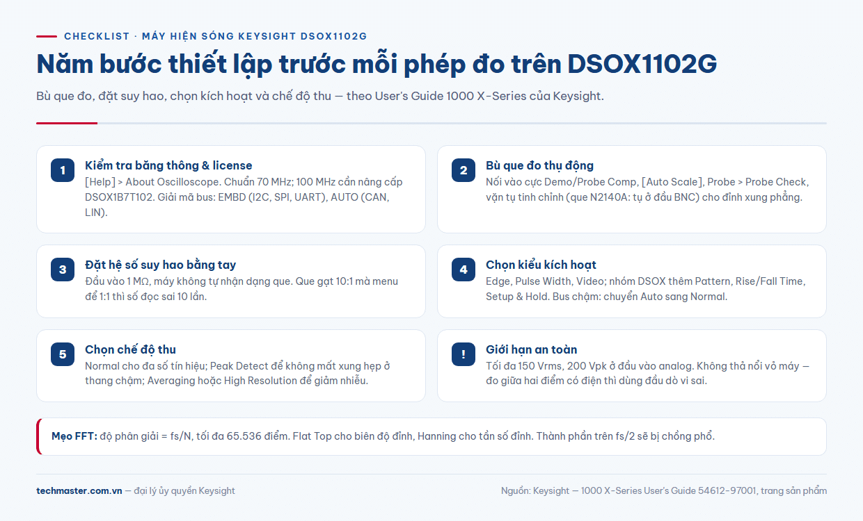 Checklist thiết lập máy hiện sóng Keysight DSOX1102G: bù que đo, suy hao, kích hoạt và an toàn