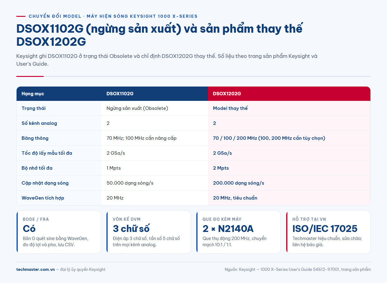Bảng so sánh DSOX1102G với DSOX1202G - Máy Hiện Sóng Keysight dòng 1000 X-Series