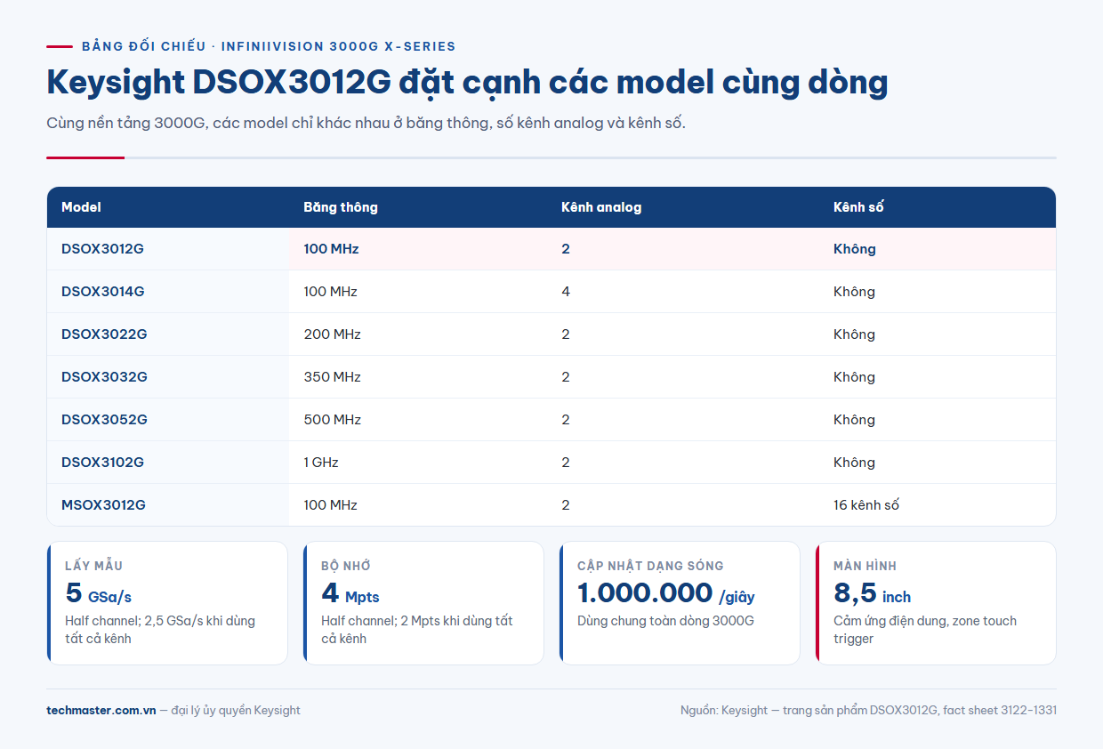 Bảng so sánh Keysight DSOX3012G với DSOX3014G, DSOX3022G, DSOX3032G và MSOX3012G