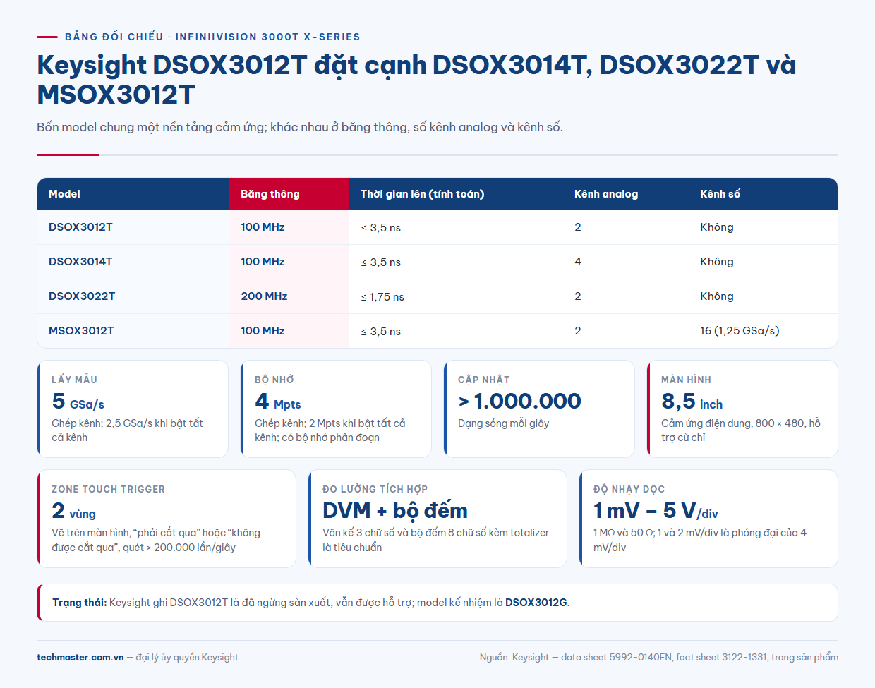 Bảng so sánh Keysight DSOX3012T với DSOX3014T, DSOX3022T và MSOX3012T trong dòng 3000X-Series Keysight