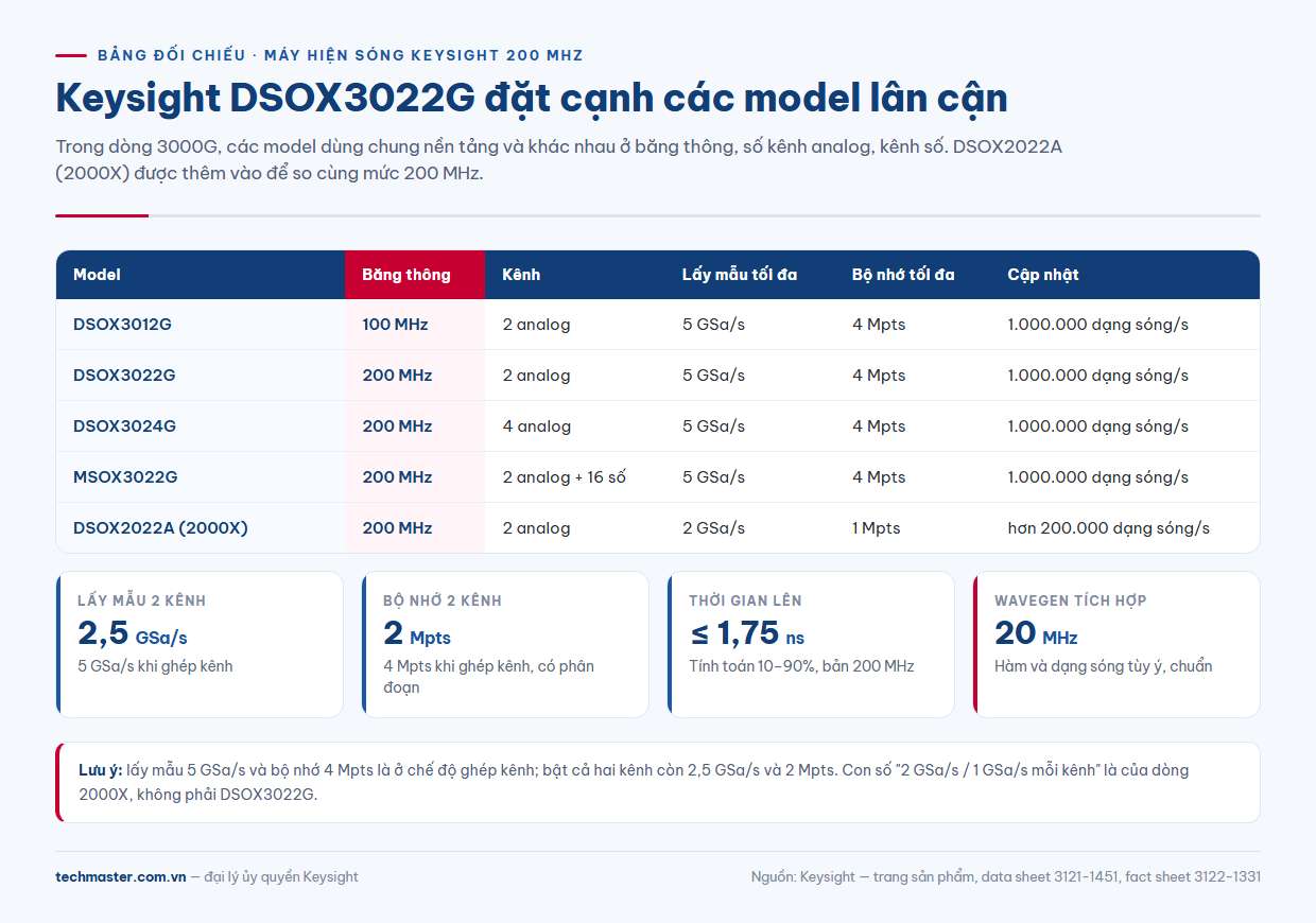 Bảng so sánh Keysight DSOX3022G thông số với DSOX3012G, DSOX3024G, MSOX3022G và DSOX2022A