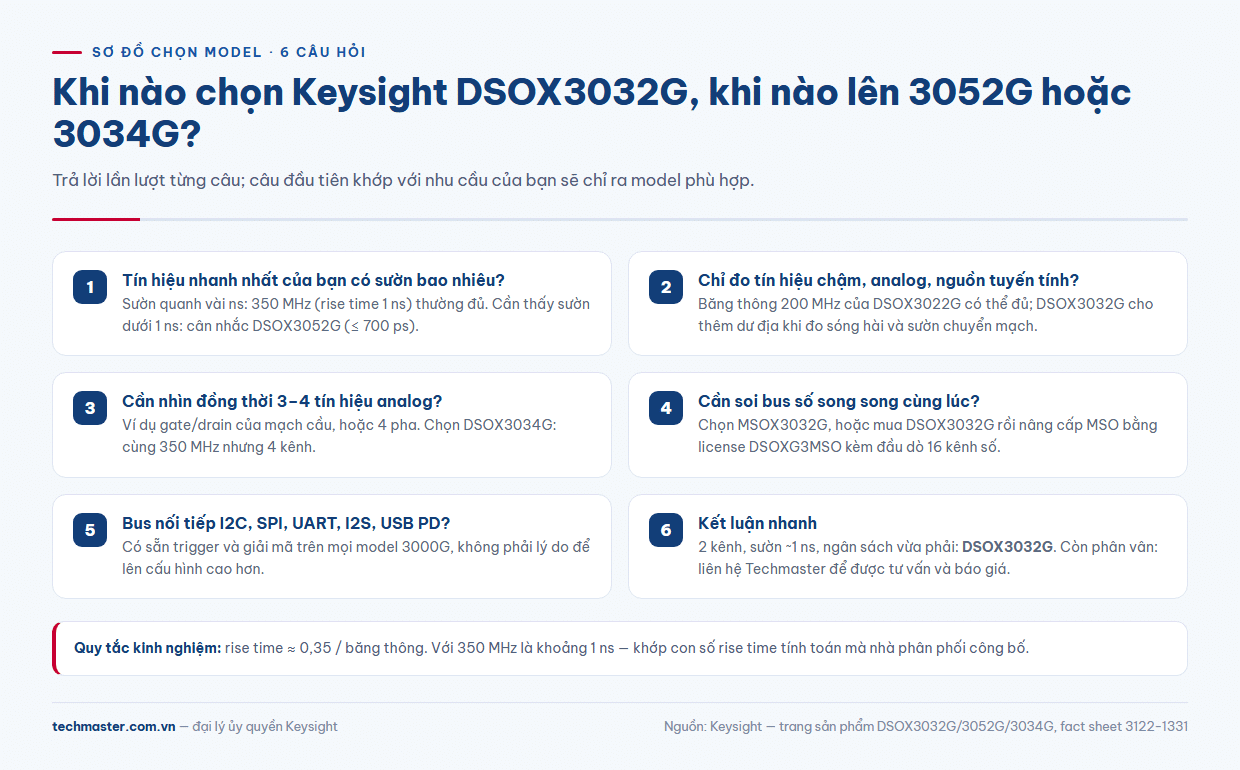 Sơ đồ chọn Keysight DSOX3032G, DSOX3052G hoặc DSOX3034G theo nhu cầu đo