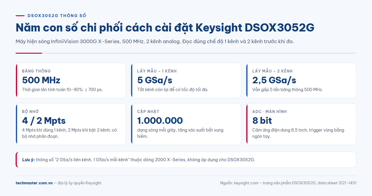 DSOX3052G thông số: băng thông 500 MHz, 5 GSa/s, 4 Mpts, 1.000.000 dạng sóng mỗi giây