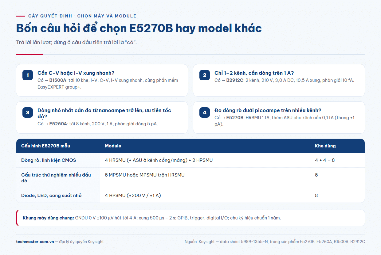 Cây quyết định chọn Keysight E5270B, E5260A, B1500A hoặc B2912C và cấu hình module SMU