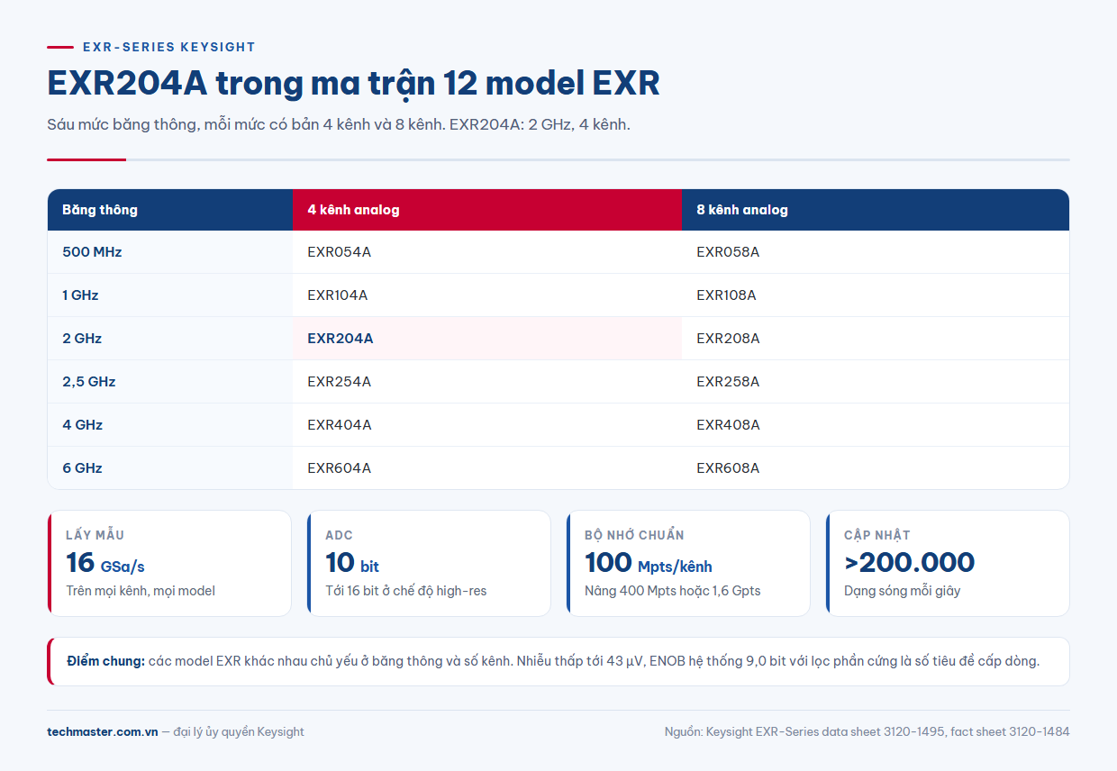 Ma trận model EXR-Series Keysight EXR204A so với EXR254A, EXR208A, EXR404A và EXR604A