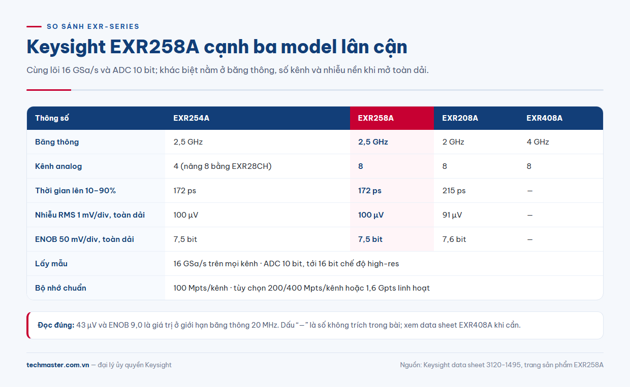 Bảng so sánh Keysight EXR258A với EXR254A, EXR208A và EXR408A trong dòng EXR-Series