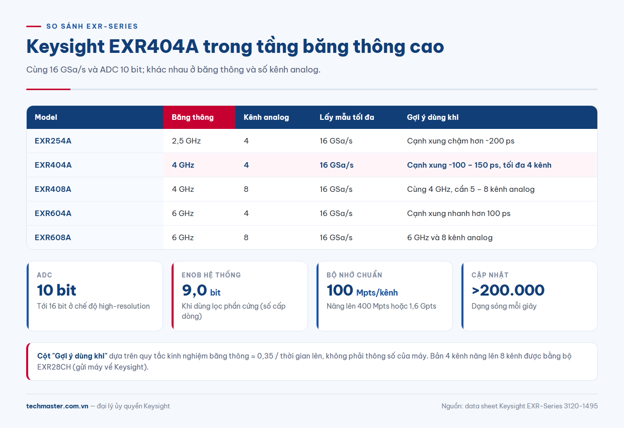 Bảng so sánh EXR-Series Keysight tầng băng thông cao: EXR254A, EXR404A, EXR408A, EXR604A