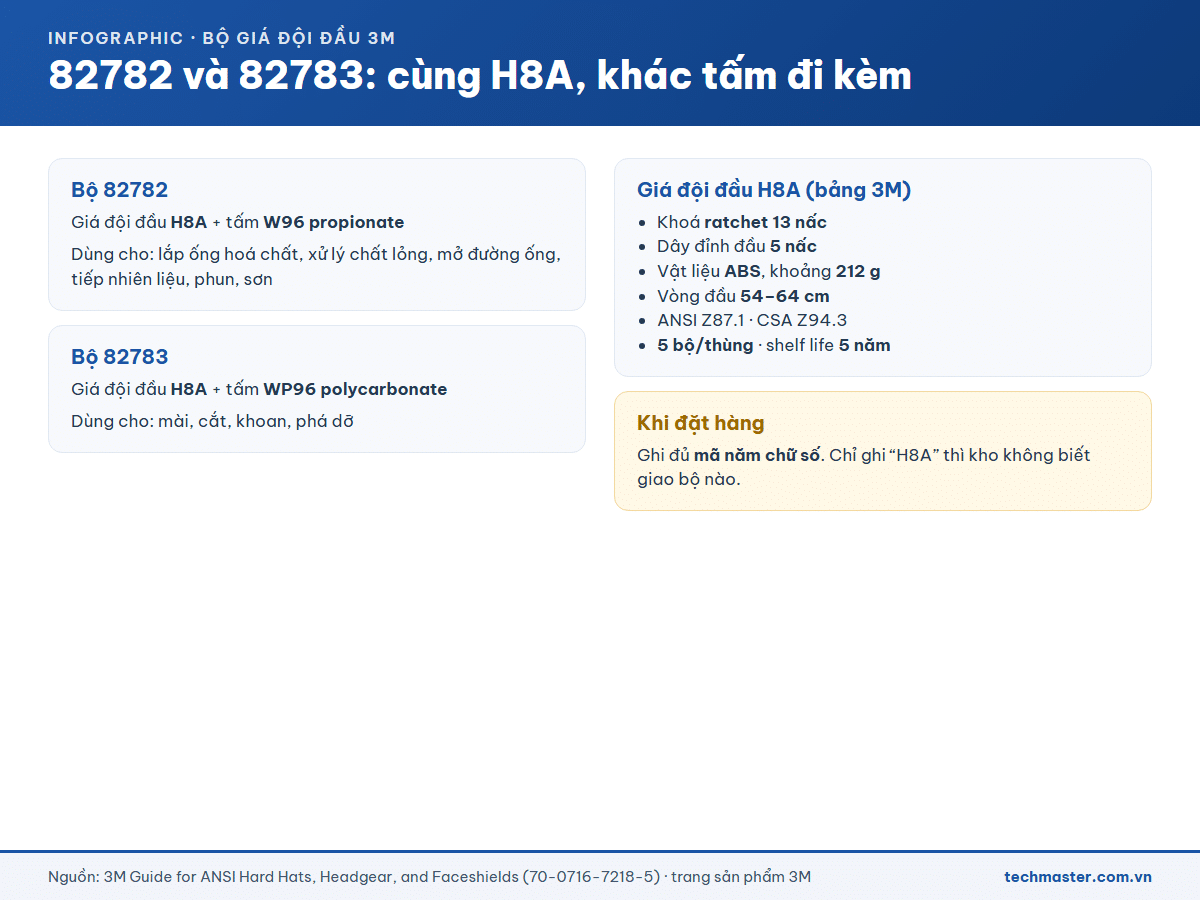 Bộ 3M 82782 và 82783 cùng giá đội đầu H8A, khác tấm che đi kèm
