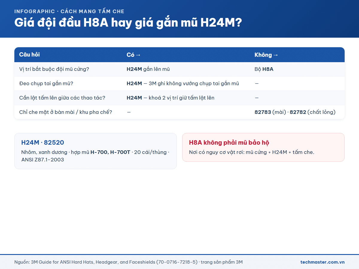 Chọn giá đội đầu H8A hay giá gắn mũ H24M cho tấm che mặt 3M