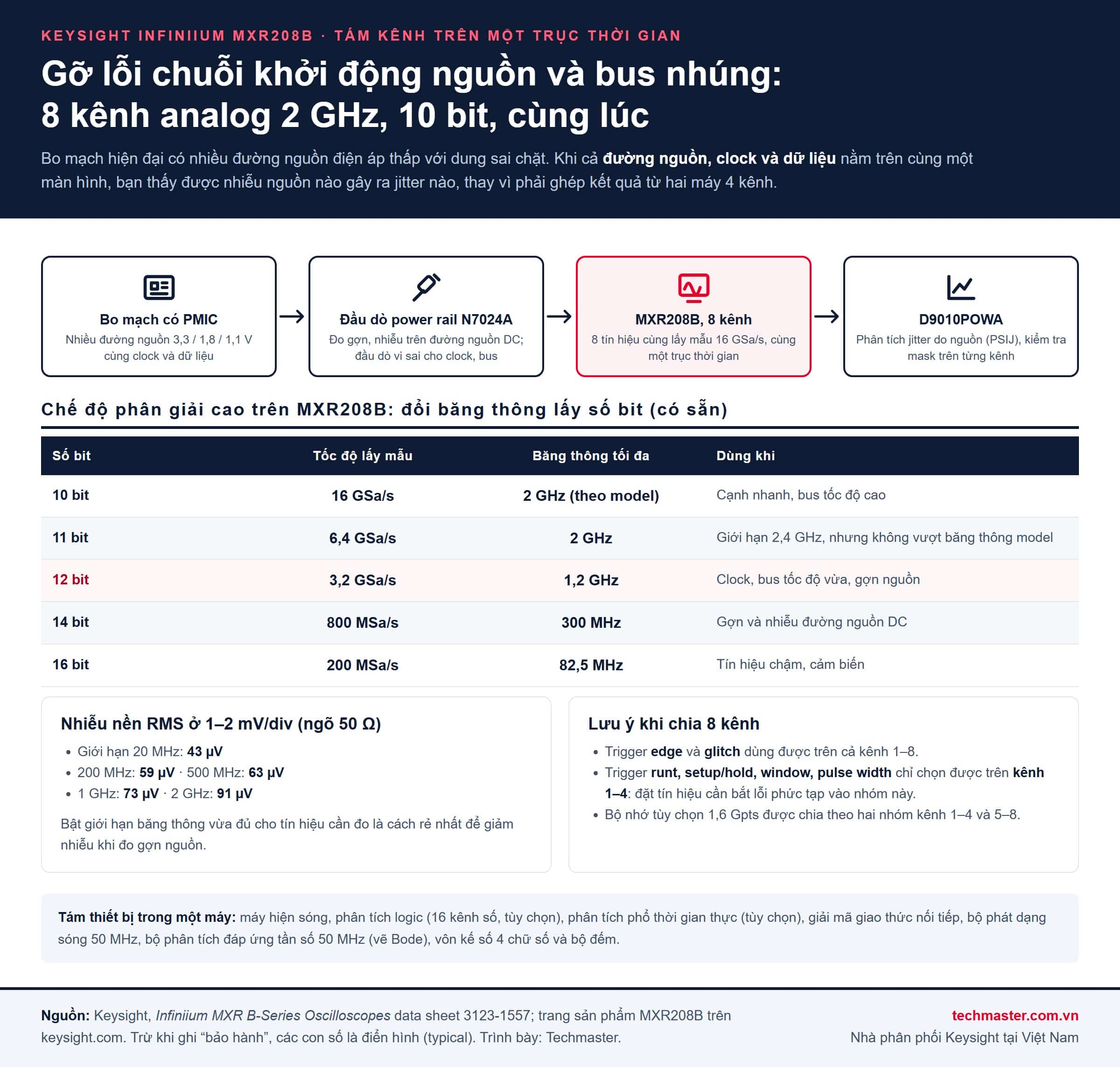 Infographic gỡ lỗi nguồn PMIC bằng máy hiện sóng 8 kênh Keysight MXR208B với đầu dò power rail N7024A, chế độ phân giải cao và nhiễu nền