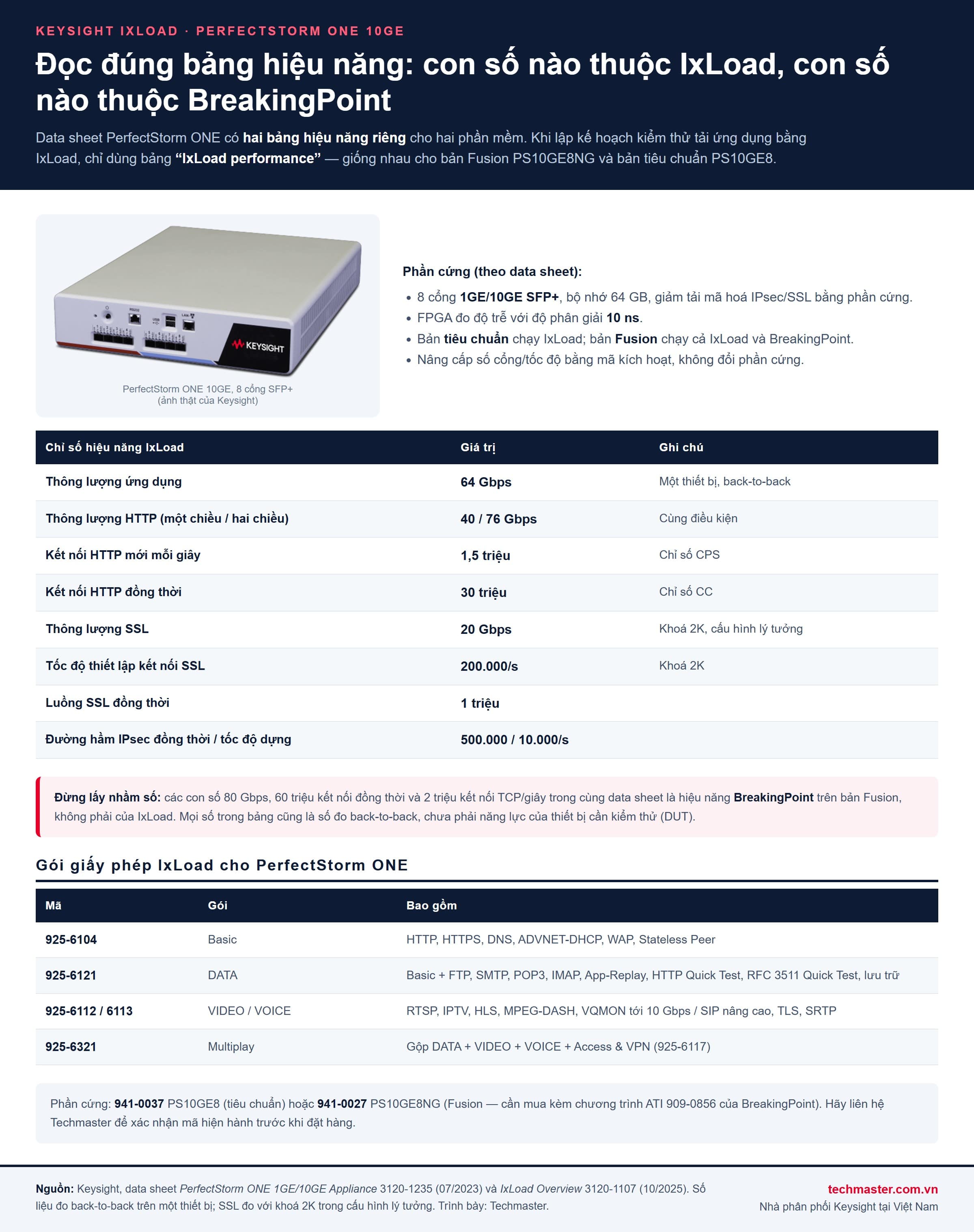 Bảng hiệu năng IxLoad trên PerfectStorm ONE 10GE và các gói giấy phép IxLoad theo data sheet Keysight