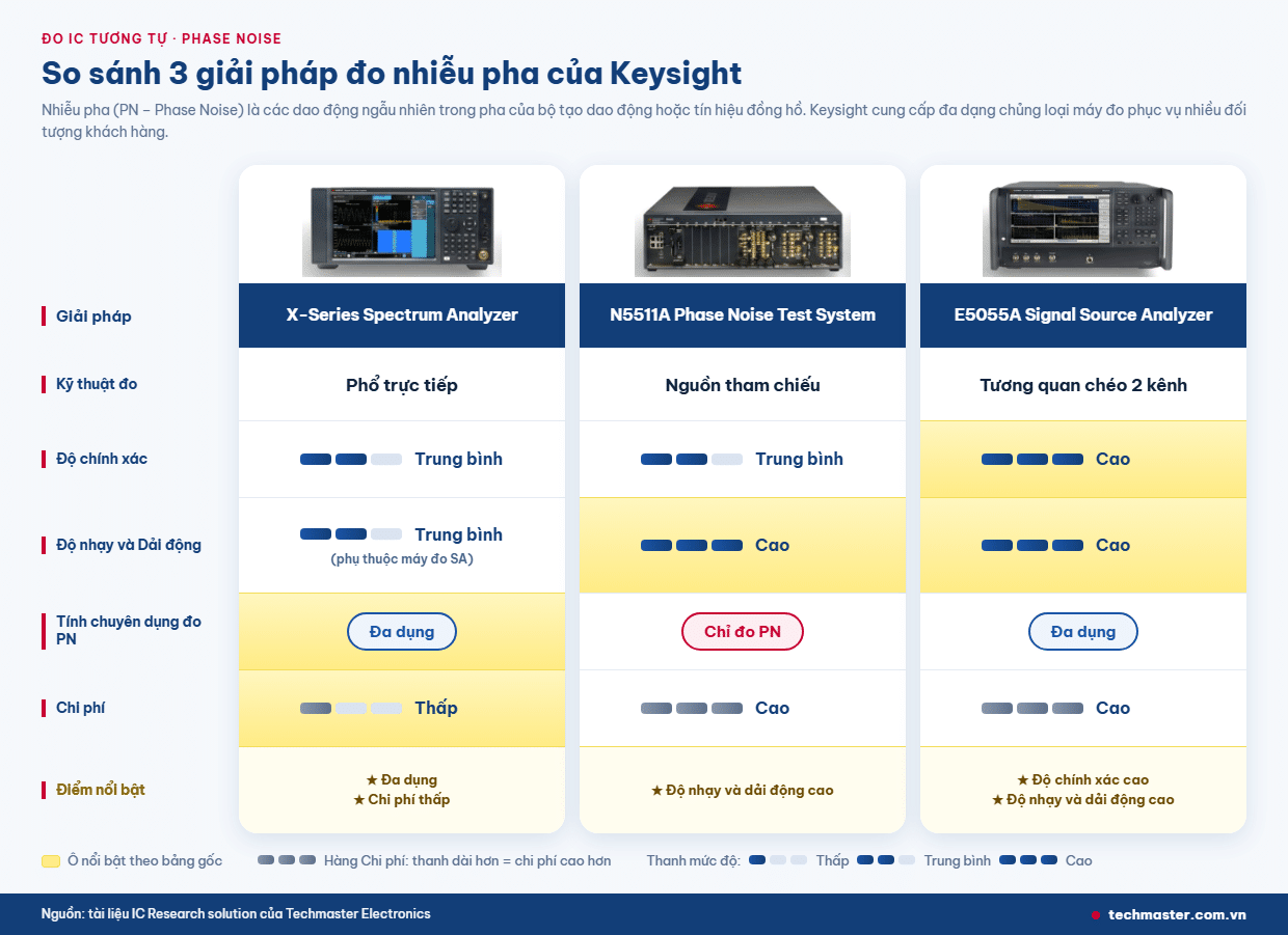 So sánh ba giải pháp đo nhiễu pha Keysight: máy phân tích phổ X-Series, hệ đo N5511A và máy phân tích nguồn tín hiệu E5055A