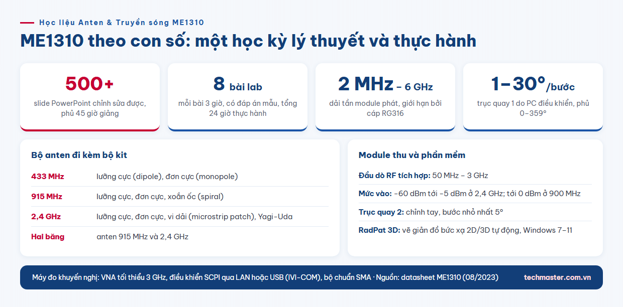 Infographic ME1310 theo con số: 500 slide, 8 bài lab, 2 MHz đến 6 GHz, bước quay 1 đến 30 độ