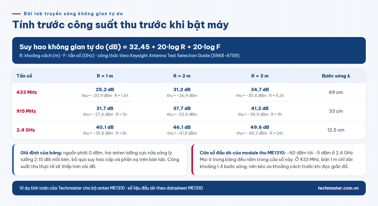 Infographic bảng suy hao không gian tự do và công suất thu ở 433 MHz, 915 MHz và 2,4 GHz cho bài lab ME1310