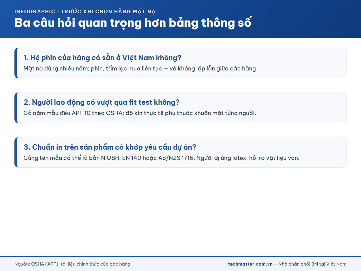 Ba câu hỏi trước khi chọn hãng mặt nạ nửa mặt
