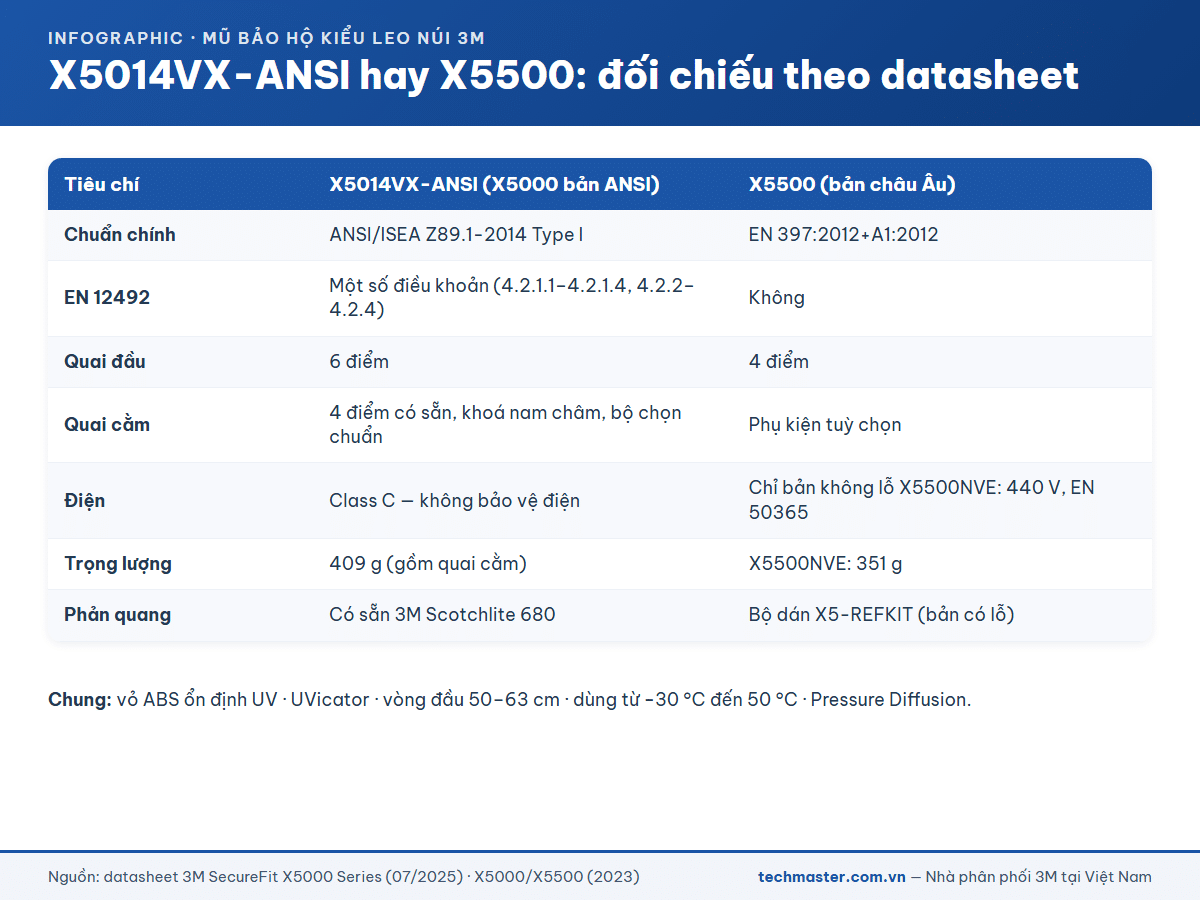 Bảng đối chiếu mũ 3M SecureFit X5014VX-ANSI và X5500 theo datasheet