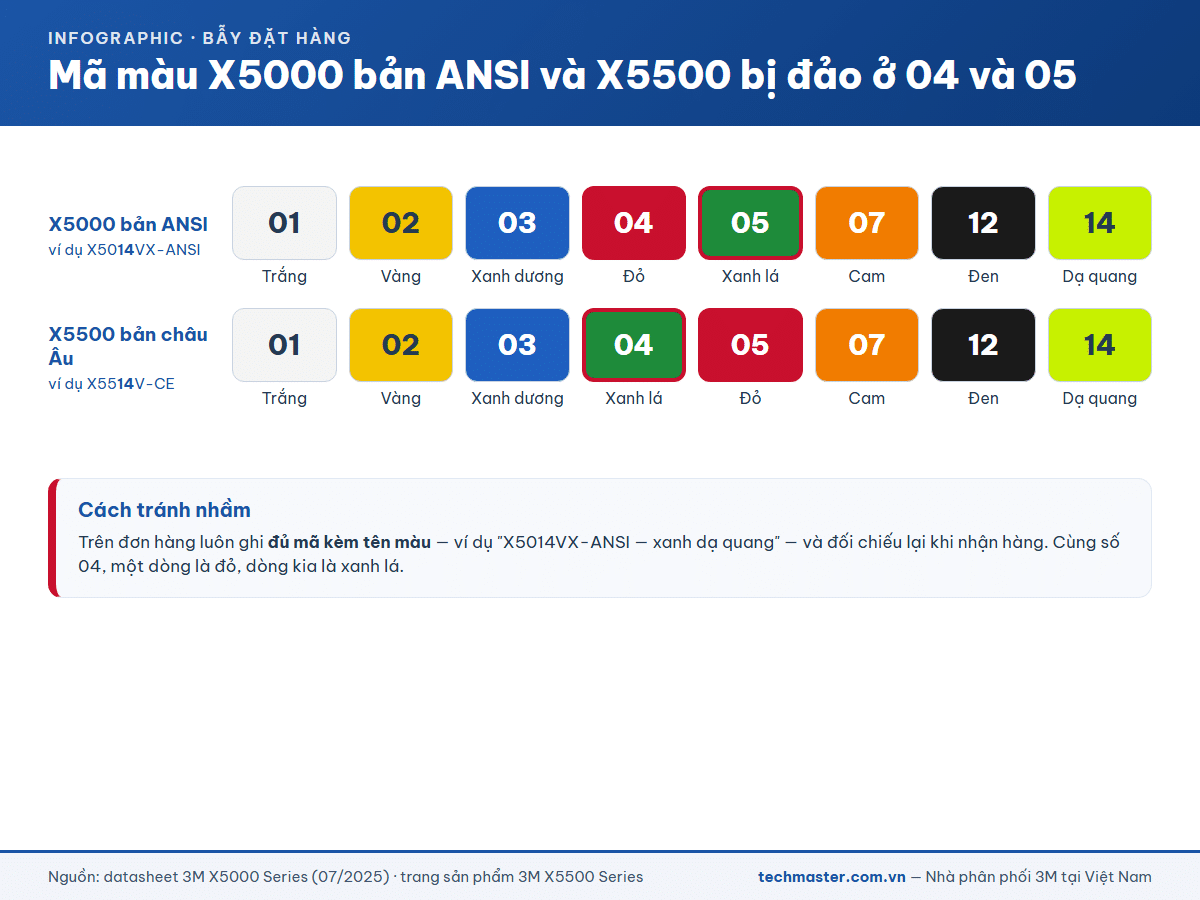 Mã màu mũ 3M X5000 bản ANSI và X5500 bị đảo ở số 04 và 05