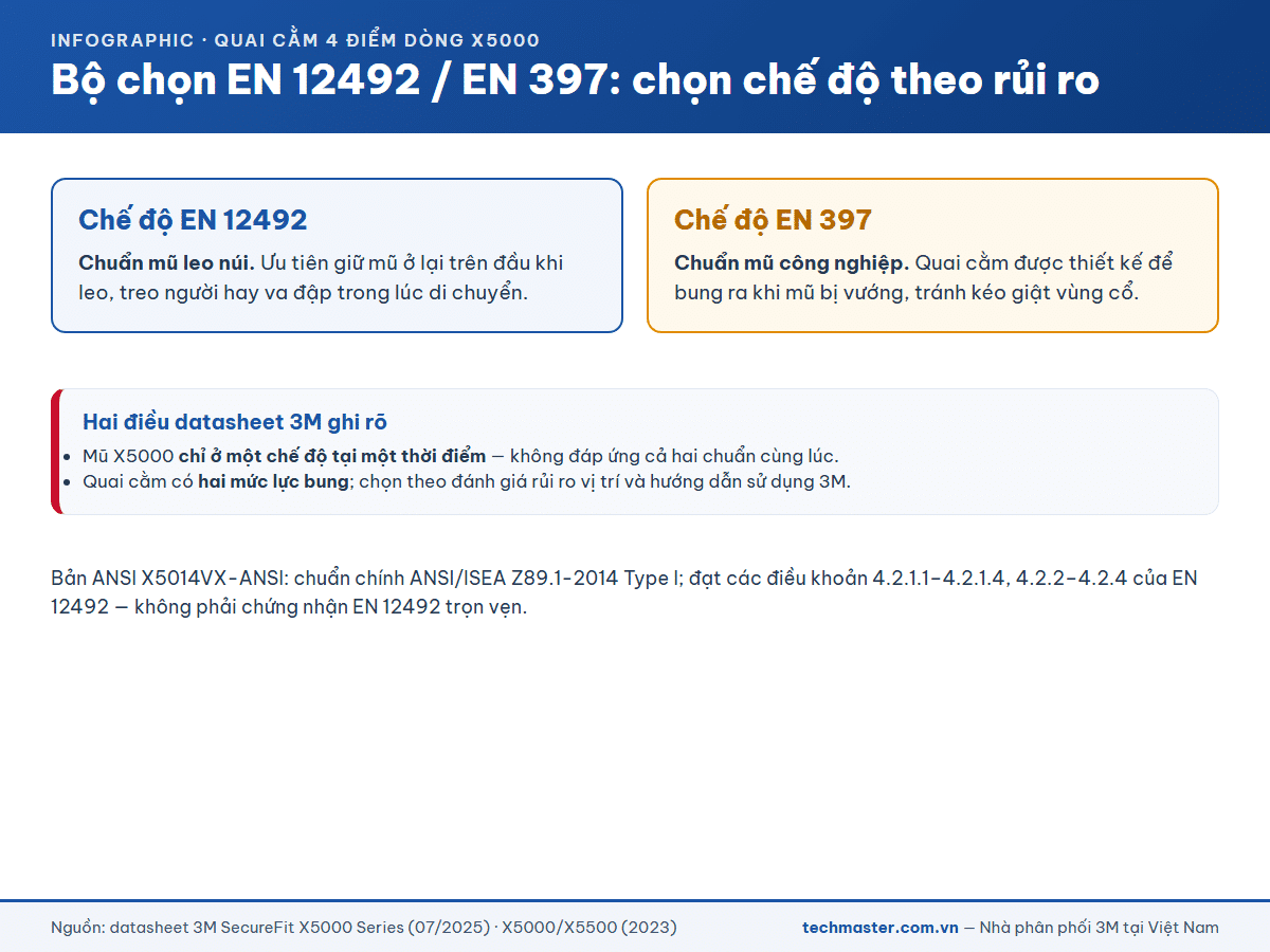 Bộ chọn EN 12492 và EN 397 trên quai cằm 4 điểm của mũ 3M SecureFit X5000
