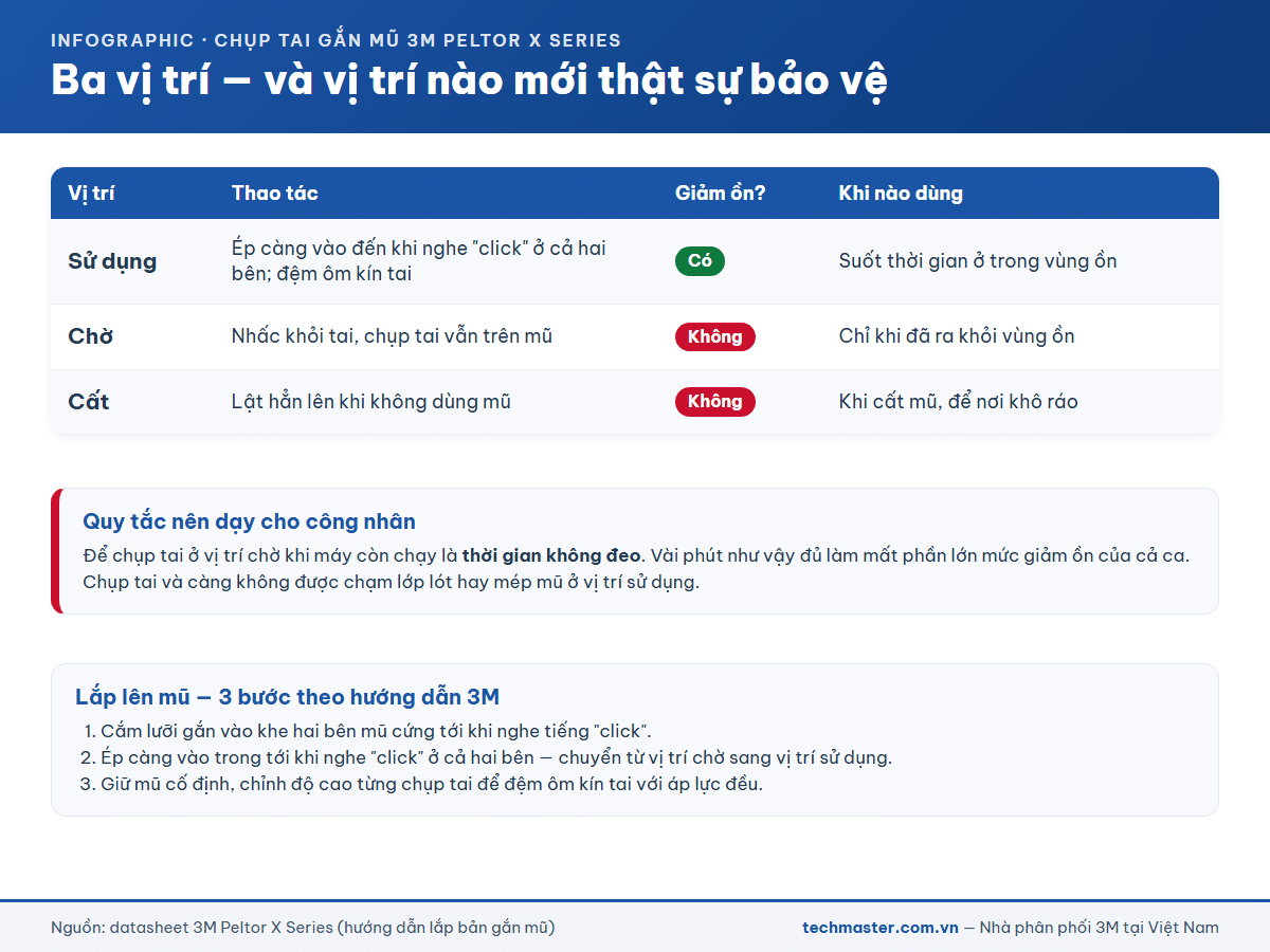 Ba vị trí sử dụng, chờ, cất của chụp tai gắn mũ 3M Peltor X Series