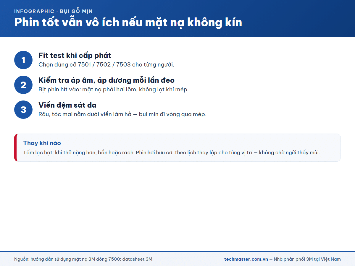 Ba việc để bụi gỗ mịn không lọt qua mép mặt nạ