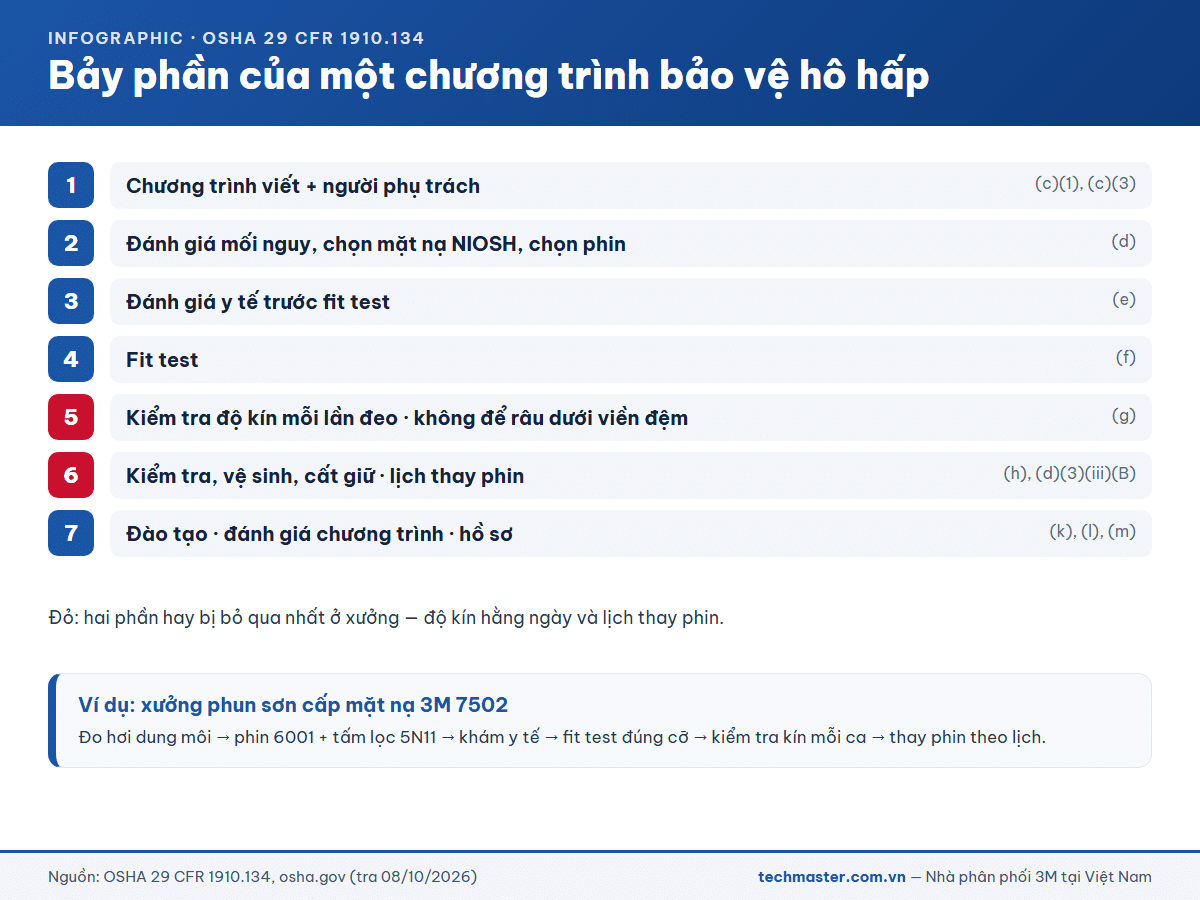 Bảy phần của chương trình bảo vệ hô hấp theo OSHA 29 CFR 1910.134