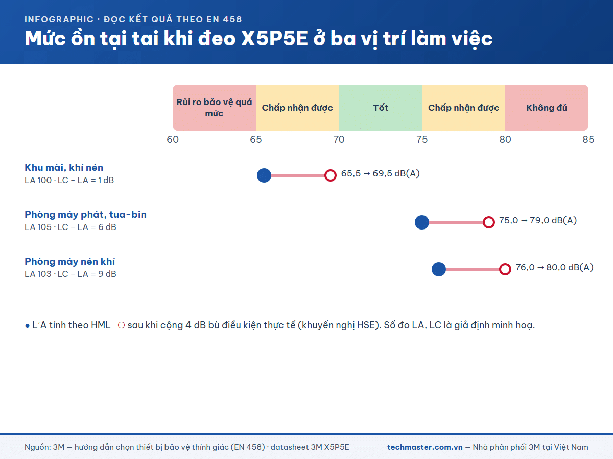 Mức ồn tại tai khi đeo chụp tai 3M X5P5E ở ba vị trí, đọc theo thang EN 458