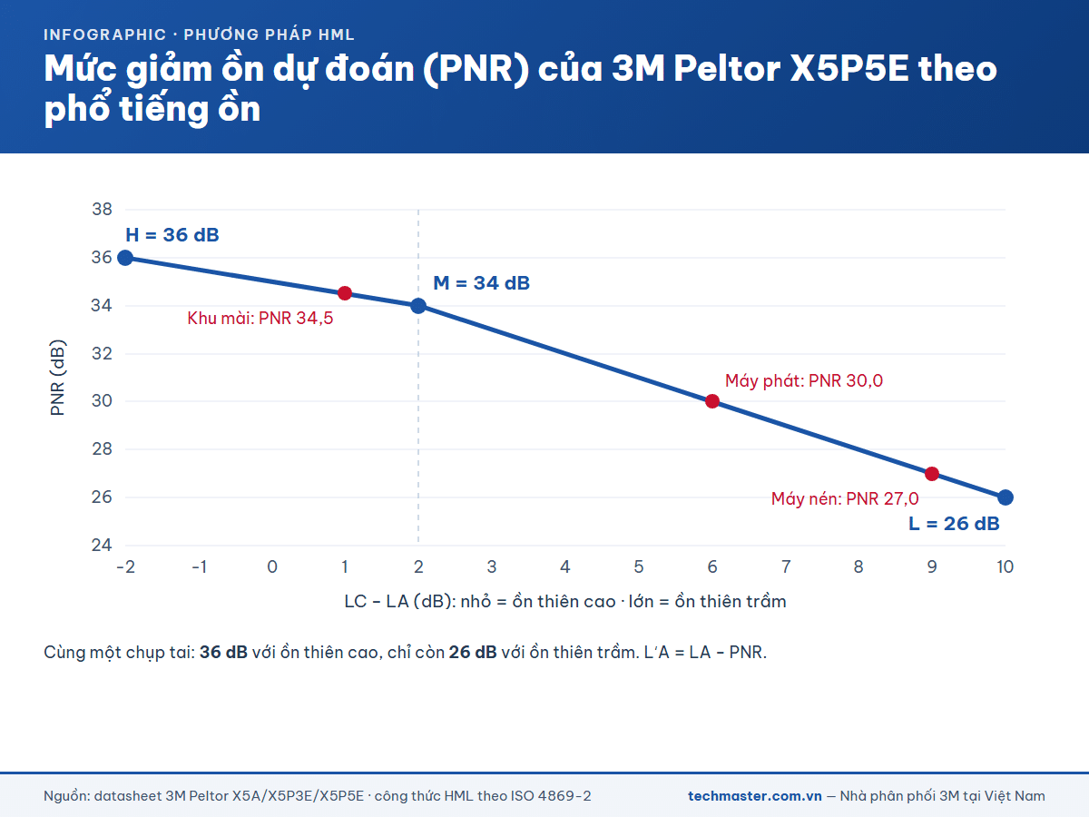 Đường mức giảm ồn dự đoán PNR của chụp tai 3M Peltor X5P5E theo hiệu số LC − LA