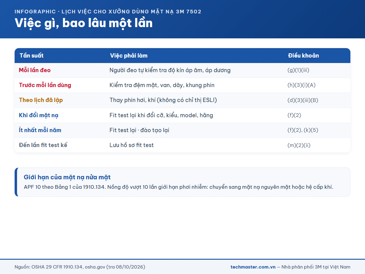 Lịch việc cho xưởng dùng mặt nạ 3M 7502: kiểm tra kín, kiểm tra trước ca, thay phin, fit test, đào tạo