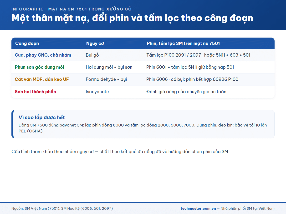 Bảng cấu hình phin, tấm lọc 3M trên mặt nạ 7501 theo công đoạn xưởng gỗ