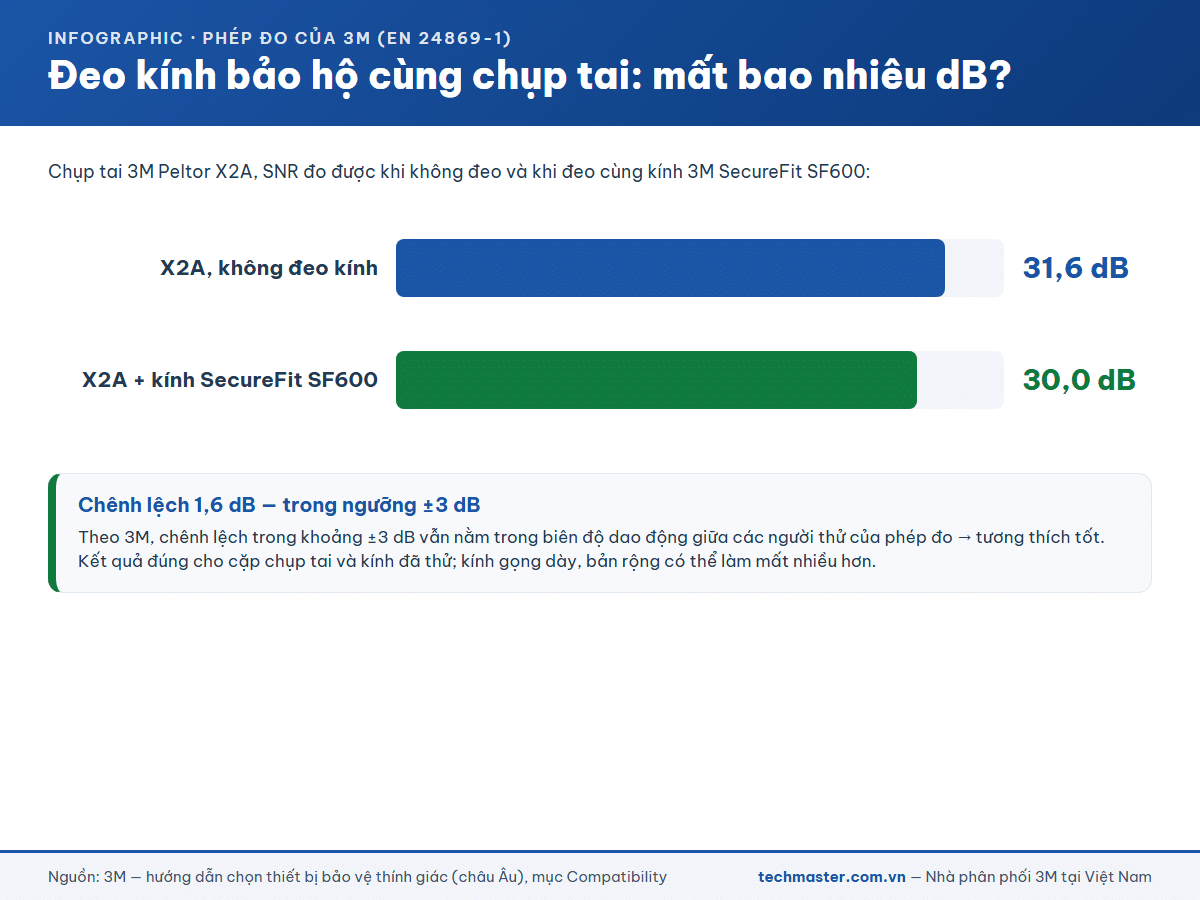 Phép đo của 3M: chụp tai X2A mất 1,6 dB khi đeo cùng kính SecureFit SF600
