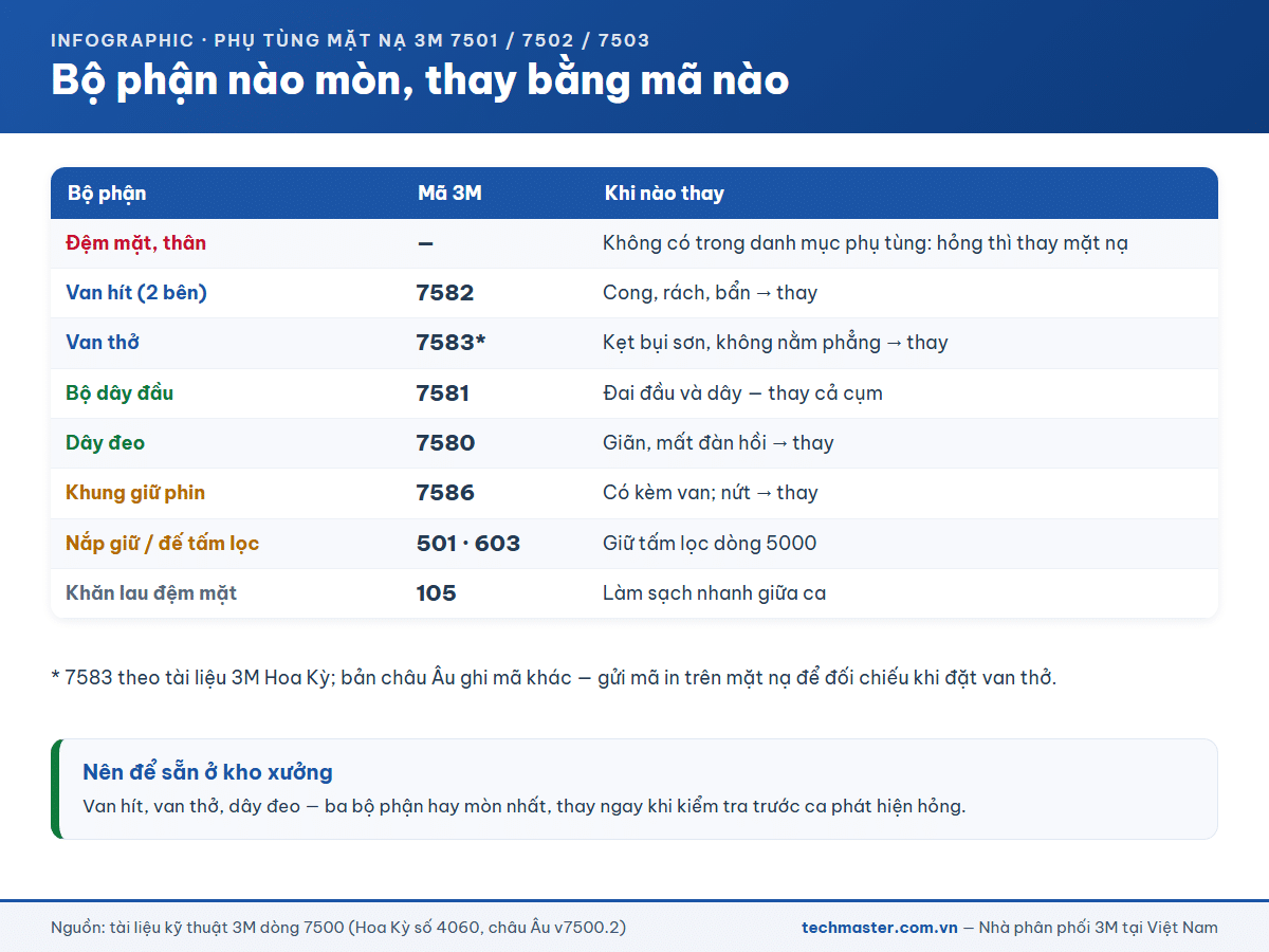 Bảng phụ tùng mặt nạ 3M dòng 7500: bộ phận, mã 3M và khi nào thay