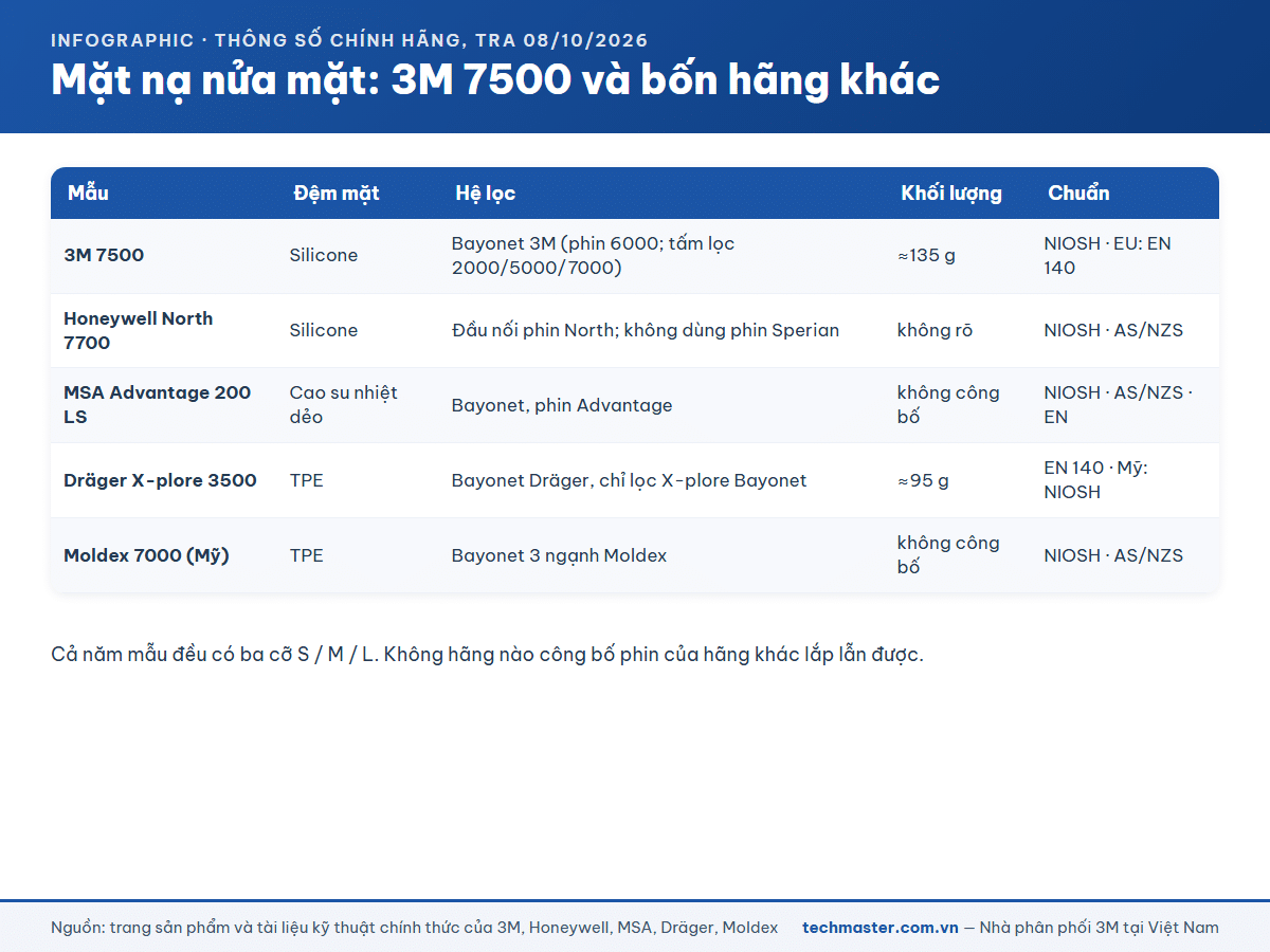 Bảng so sánh mặt nạ nửa mặt 3M 7500, Honeywell North 7700, MSA Advantage 200 LS, Dräger X-plore 3500, Moldex 7000