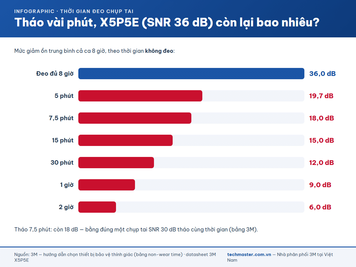 Mức giảm ồn trung bình cả ca của chụp tai 3M X5P5E theo thời gian không đeo