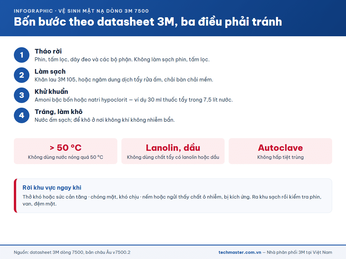 Bốn bước vệ sinh mặt nạ 3M dòng 7500 theo datasheet và ba điều phải tránh