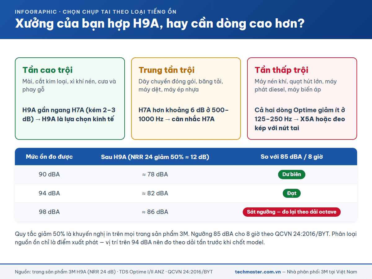 Chọn chụp tai 3M H9A hay dòng cao hơn theo loại tiếng ồn trong xưởng