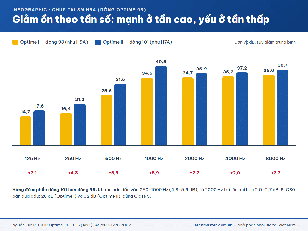 Bảng giảm ồn theo tần số của dòng Optime 98 (H9A) so với Optime 101 (H7A)