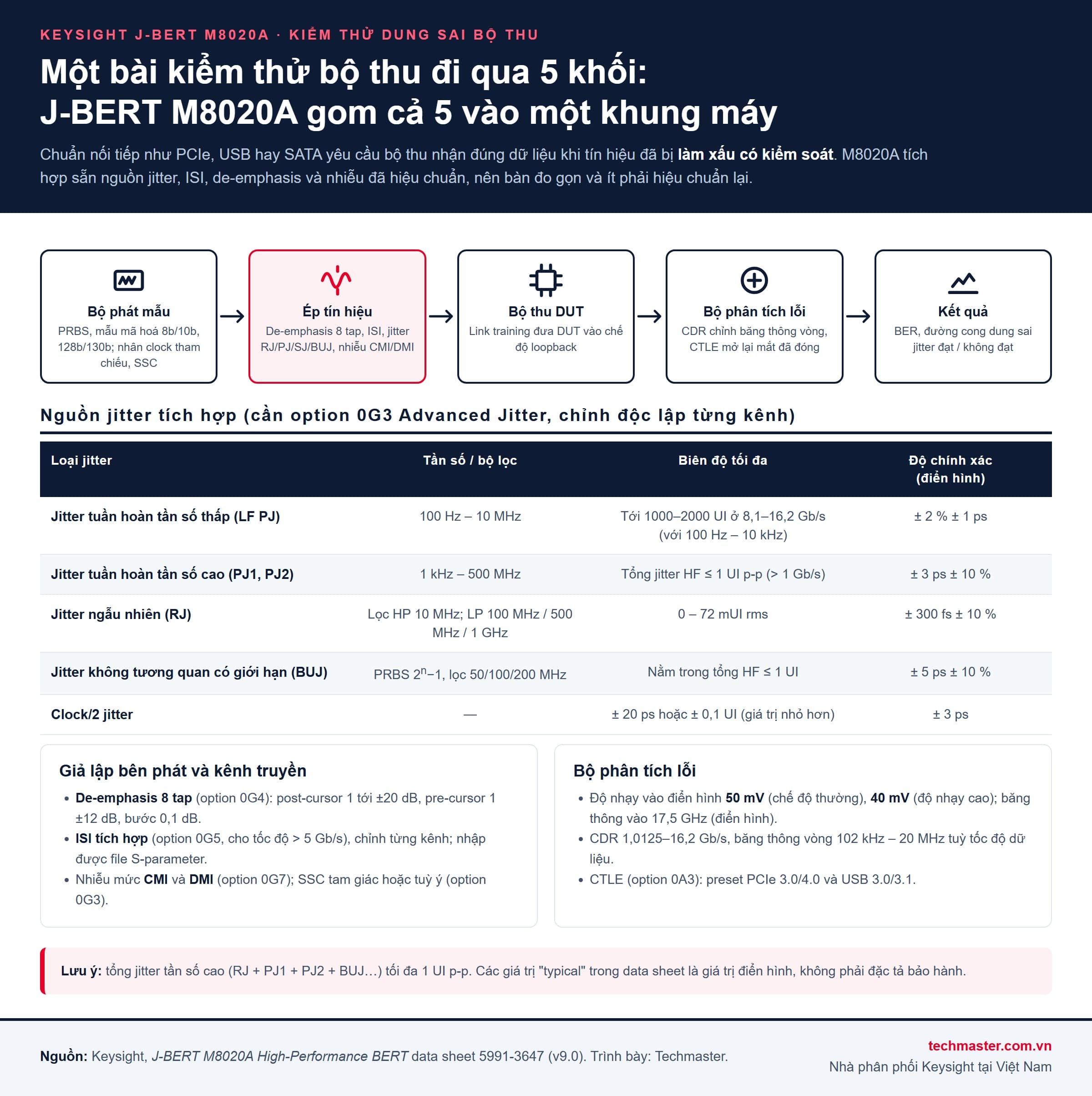 Infographic quy trình kiểm thử bộ thu với Keysight M8020A: bộ phát mẫu, ép jitter ISI de-emphasis, DUT loopback, bộ phân tích lỗi và bảng nguồn jitter tích hợp