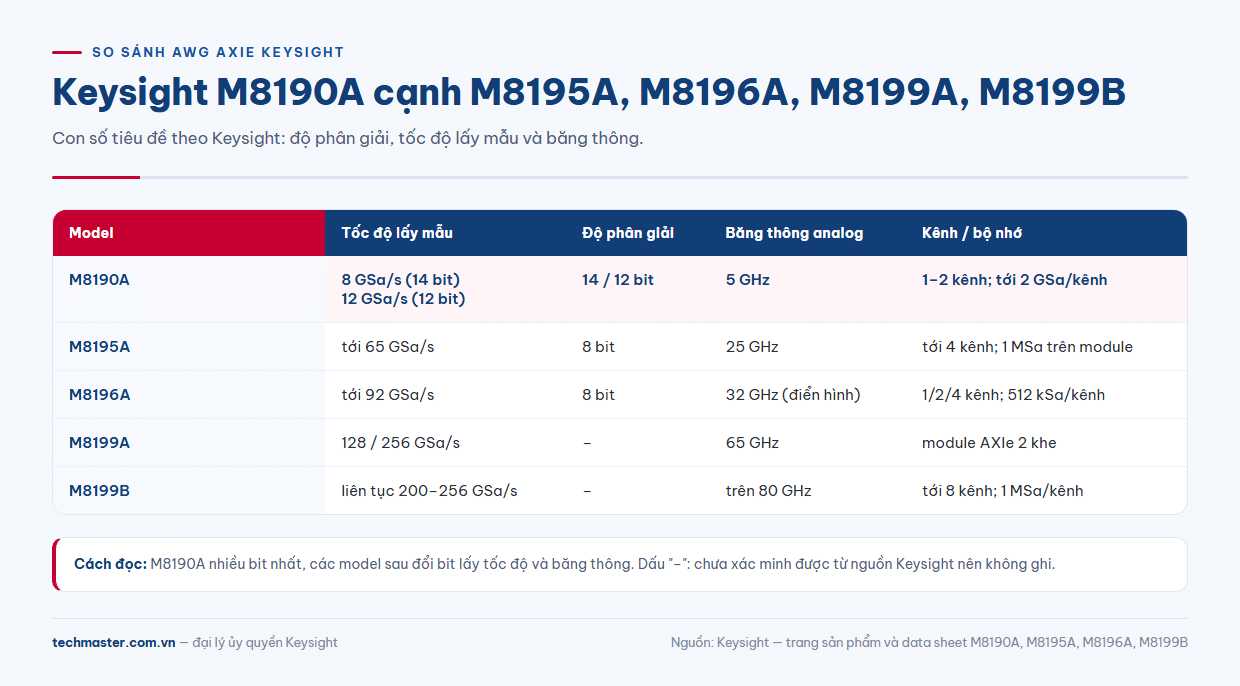 Bảng so sánh Keysight M8190A với M8195A, M8196A, M8199A và M8199B theo tốc độ lấy mẫu và băng thông