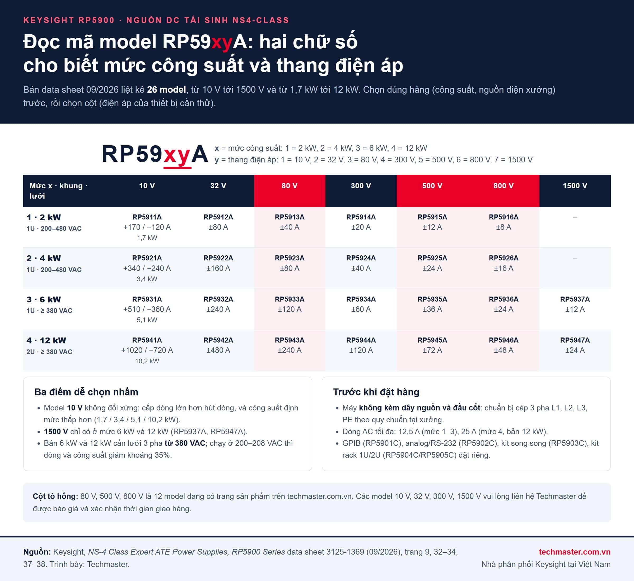 Infographic đọc mã model nguồn DC tái sinh Keysight RP5900: bảng 26 model theo mức công suất 2, 4, 6, 12 kW và thang điện áp 10 V tới 1500 V, kèm yêu cầu lưới điện 3 pha