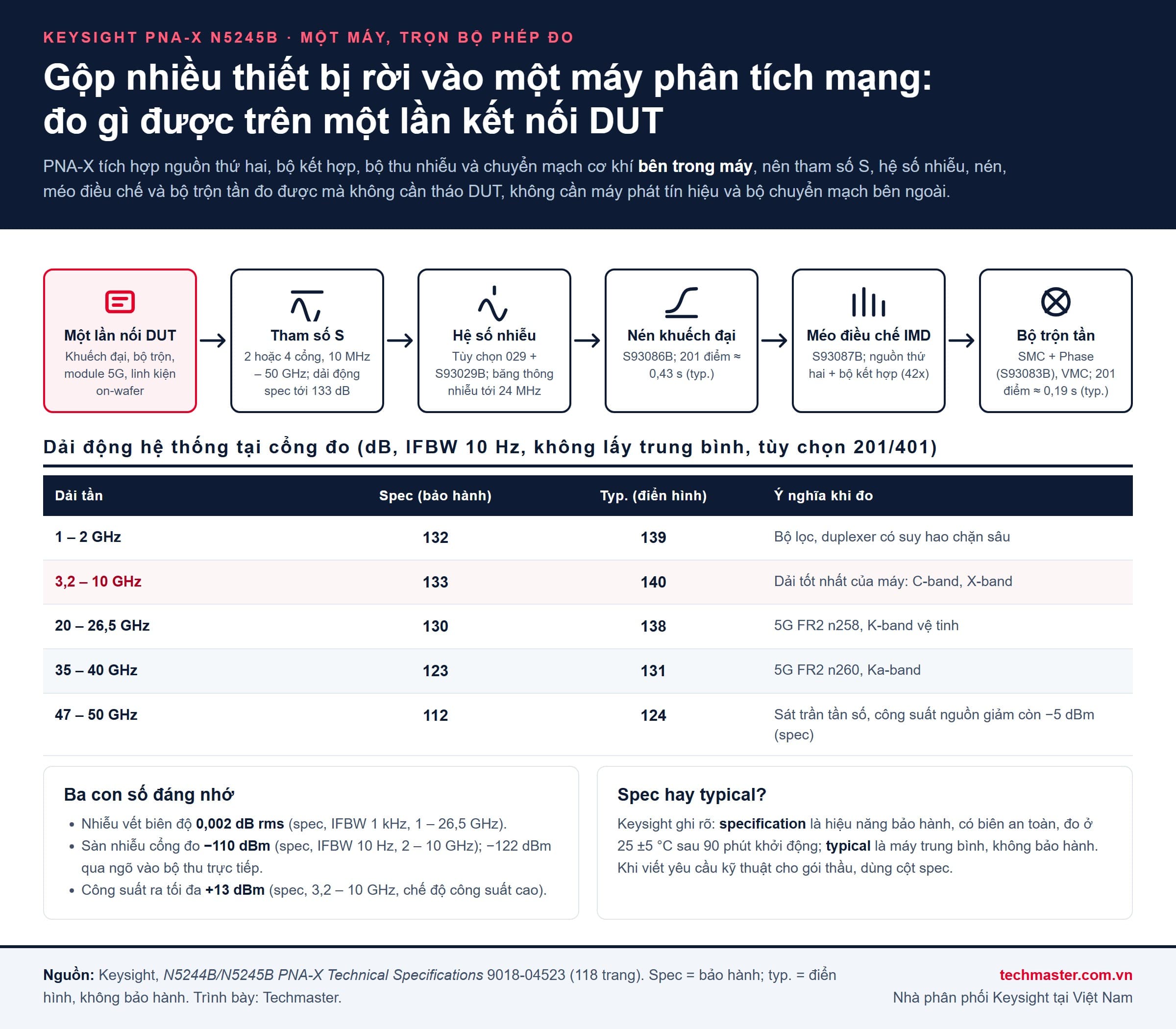 Máy phân tích mạng PNA-X N5245B: một lần nối DUT đo tham số S, hệ số nhiễu, nén, IMD, bộ trộn tần; bảng dải động theo dải tần