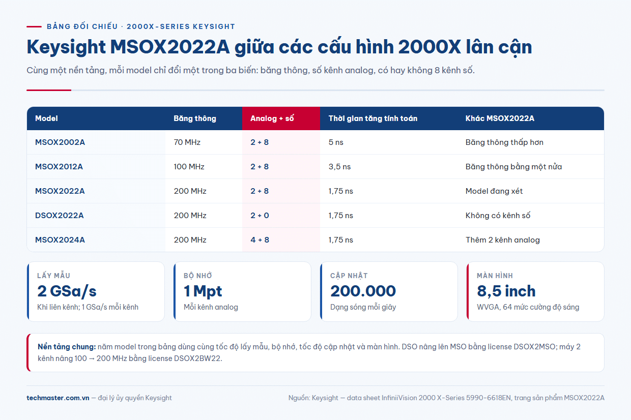 Bảng so sánh 2000X-Series Keysight: MSOX2022A với MSOX2012A, DSOX2022A và MSOX2024A
