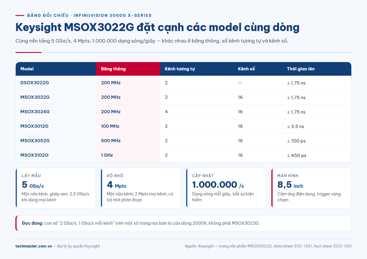 Bảng so sánh Keysight MSOX3022G với DSOX3022G, MSOX3024G và các model 3000X-Series Keysight