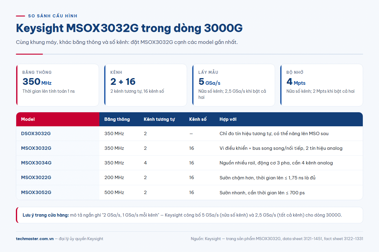 MSOX3032G thông số so với DSOX3032G, MSOX3034G, MSOX3022G và MSOX3052G
