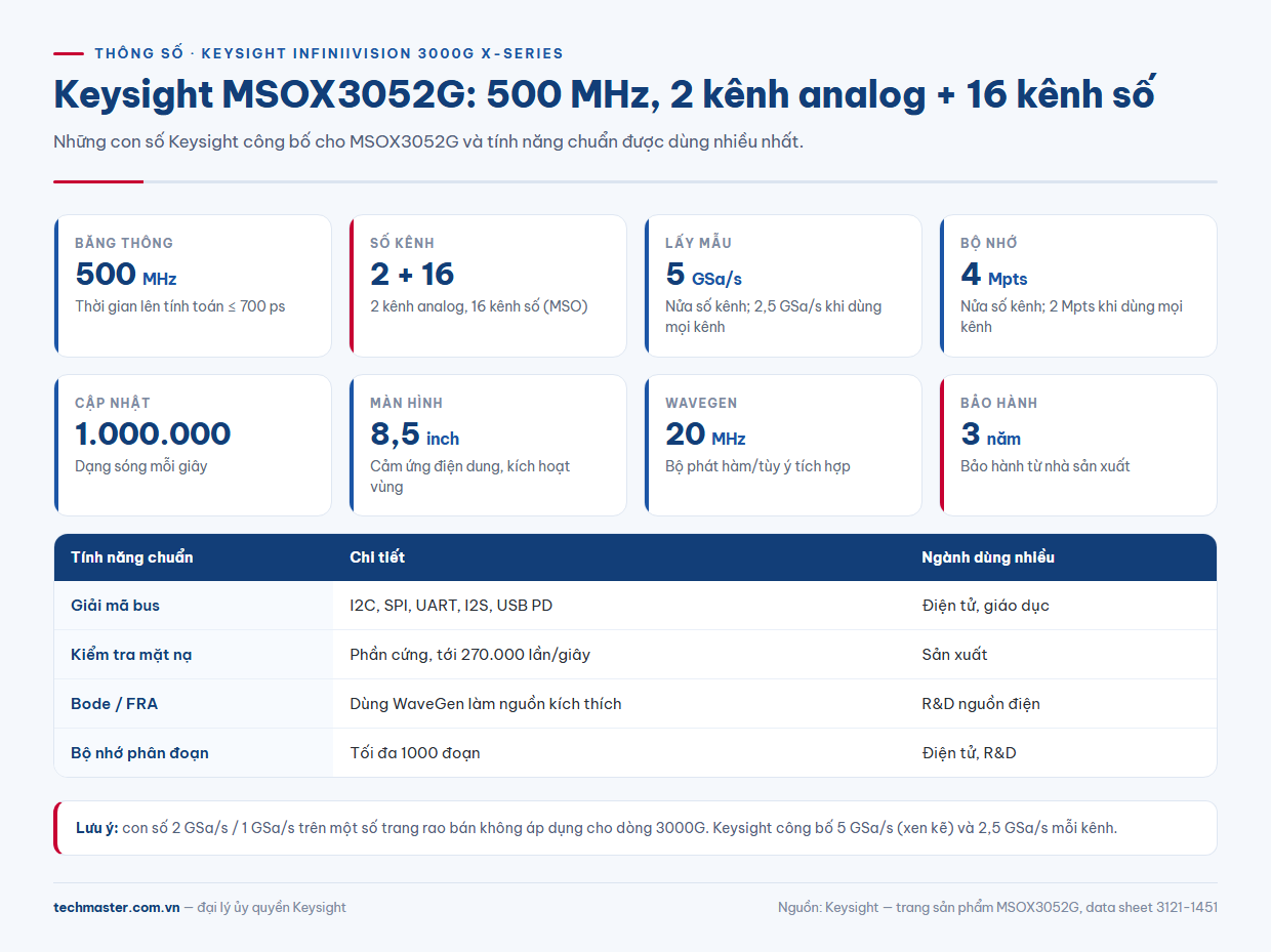 Bảng thông số Keysight MSOX3052G 500 MHz 5 GSa/s 4 Mpts theo từng ngành sử dụng