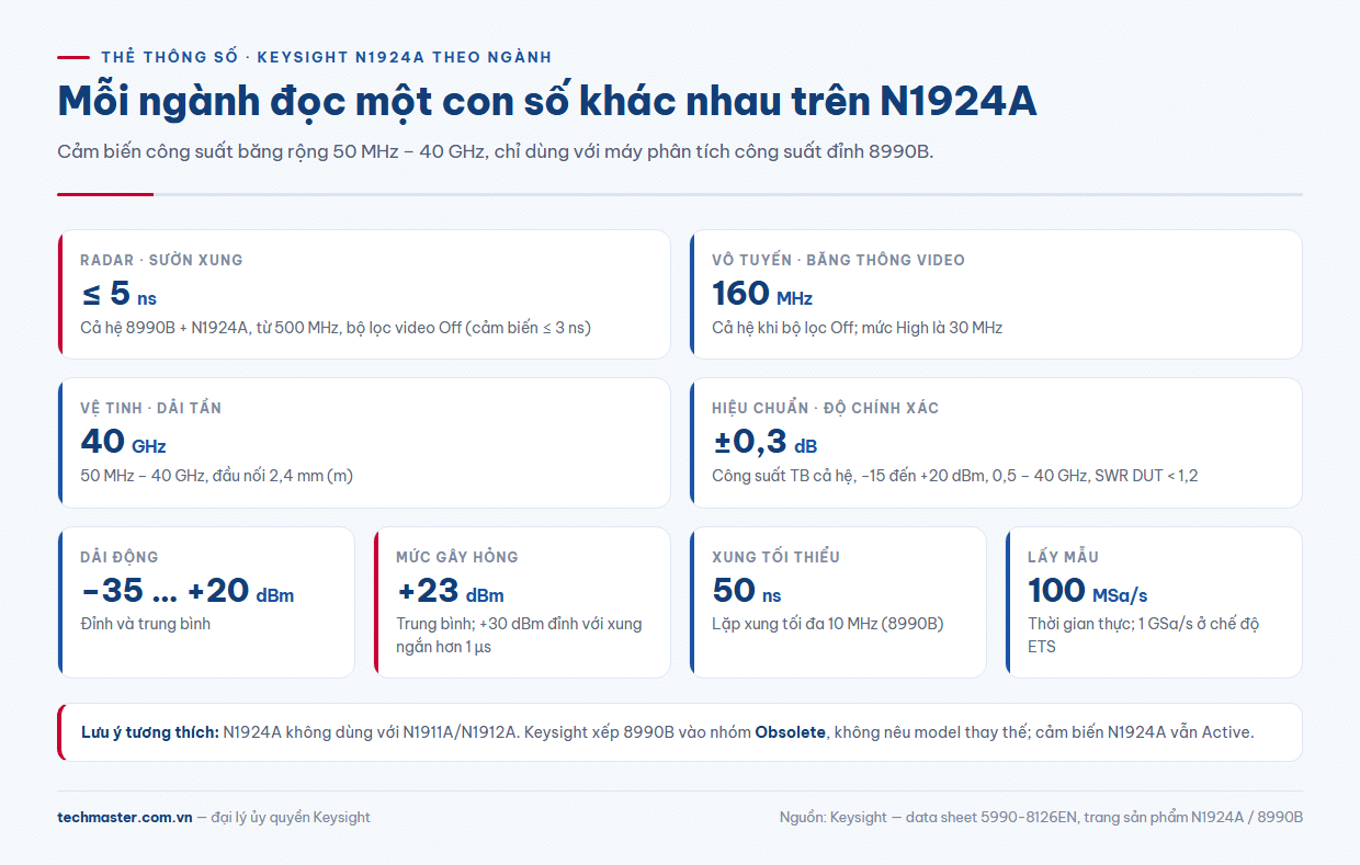 N1924A thông số theo ngành: radar, vô tuyến, vệ tinh, phòng hiệu chuẩn