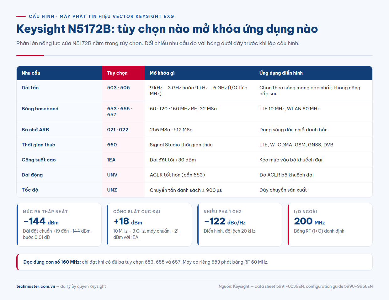 Máy phát tín hiệu vector Keysight N5172B: tùy chọn dải tần, băng thông baseband và công suất theo data sheet